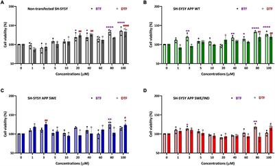 Alpha- and Gamma-Tocopherol Modulates the Amyloidogenic Pathway of Amyloid Precursor Protein in an in vitro Model of Alzheimer’s Disease: A Transcriptional Study
